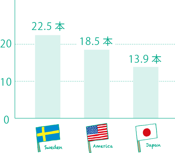 80才時の残存歯数の違い　スウェーデン25本、アメリカ17本、日本8.8本
